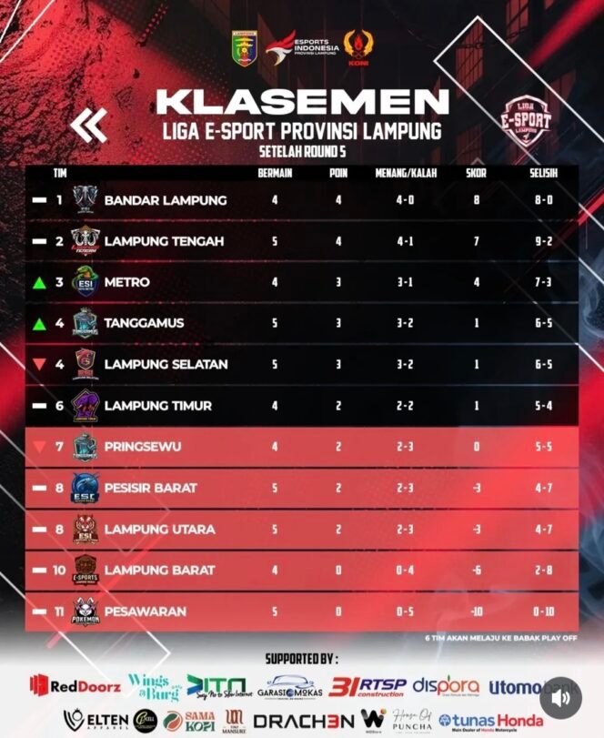 
					Turnamen Liga E-Sport Provinsi Lampung, ESI Kota Bandar Lampung Pimpin Klasemen